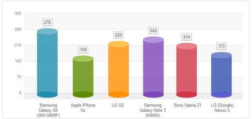 Galaxy S5`s Battery Performs Great at Tests
