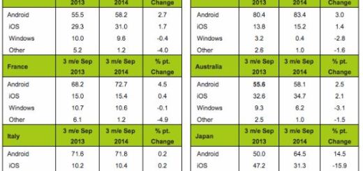 Android Grows In Europe, Threatens Apple in the US